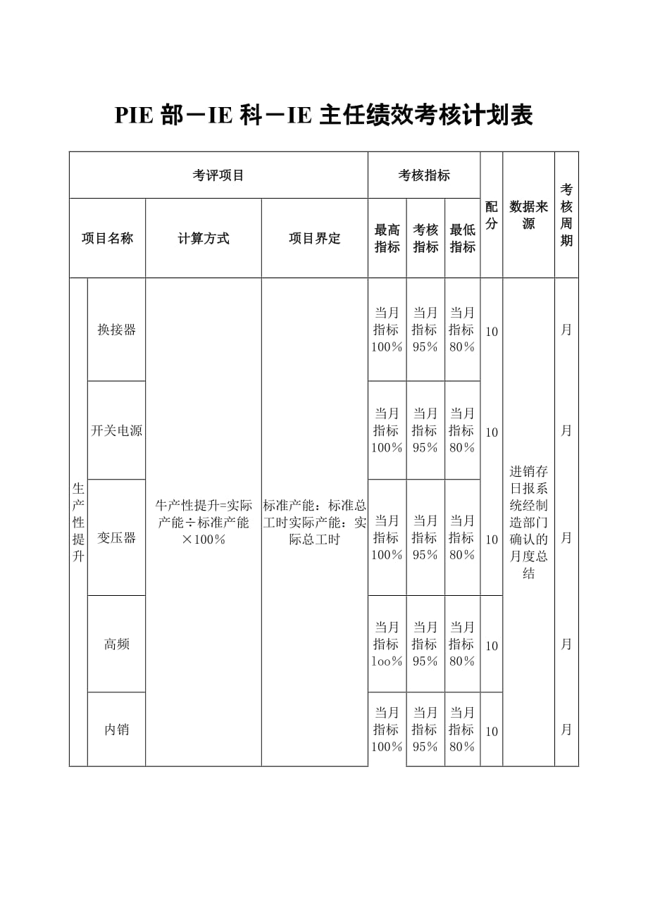 IE主任绩效考核计划表【IE科】【电子公司】_第1页