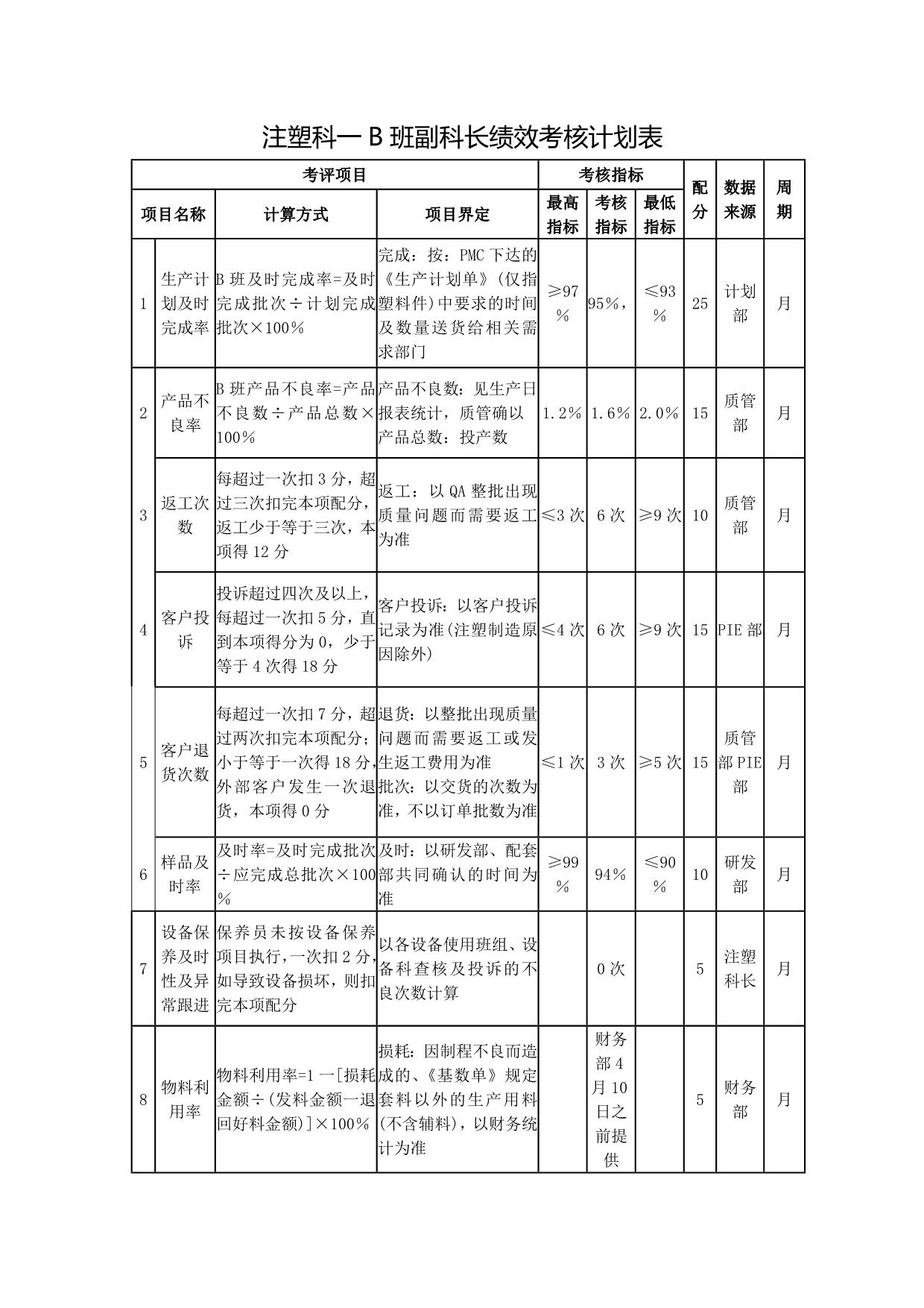 环保设备制造公司注塑科绩效考核范例_第2页