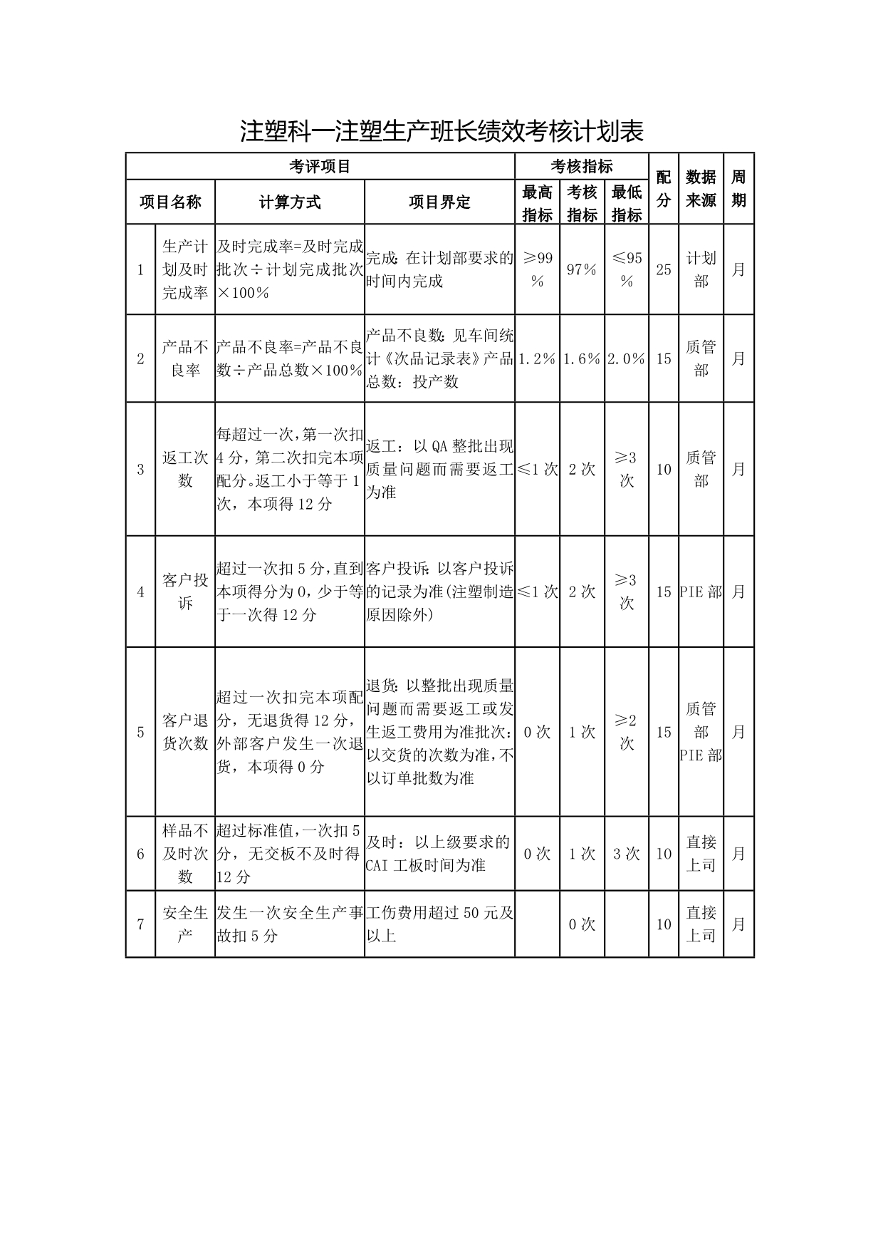 环保设备制造公司注塑科绩效考核范例_第3页