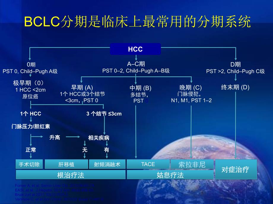 分子靶向药物在肝癌治疗中应用(2)_第3页