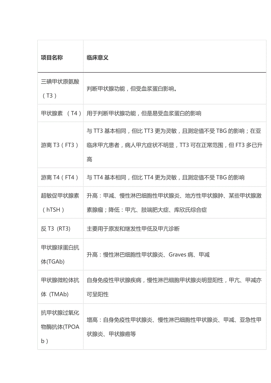 史上最全!常用检验项目与其临床意义(医生必备良册)_第1页