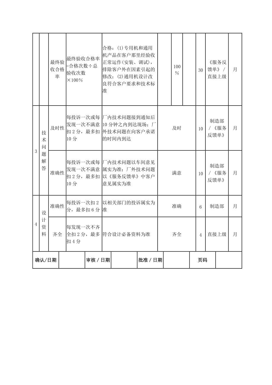 研发部-项目组长绩效考核计划表【机械制造企业】_第2页