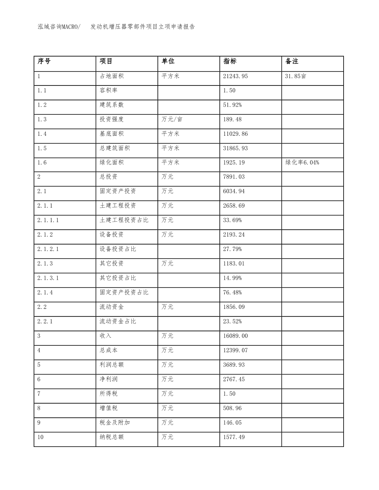 发动机增压器零部件项目立项申请报告样例参考.docx_第5页