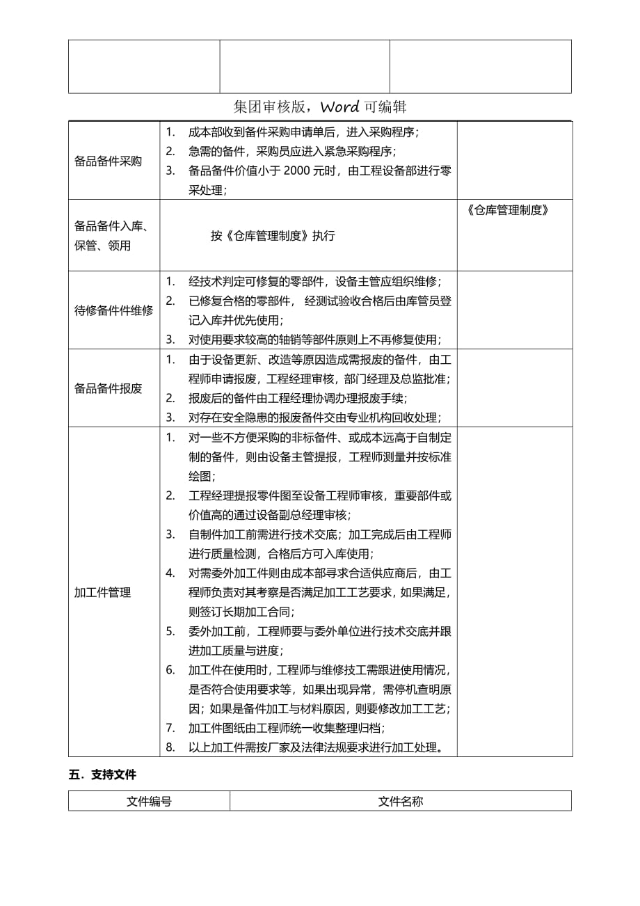 工程设备部备品备件管理制度_第3页