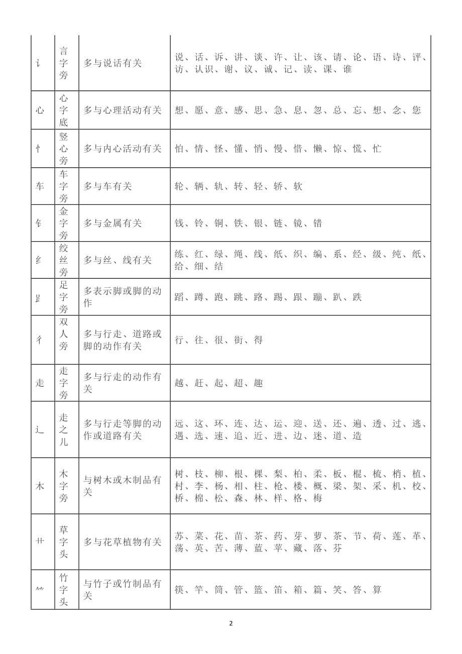 小学语文一二年级常见偏旁部首笔画汇总_第2页