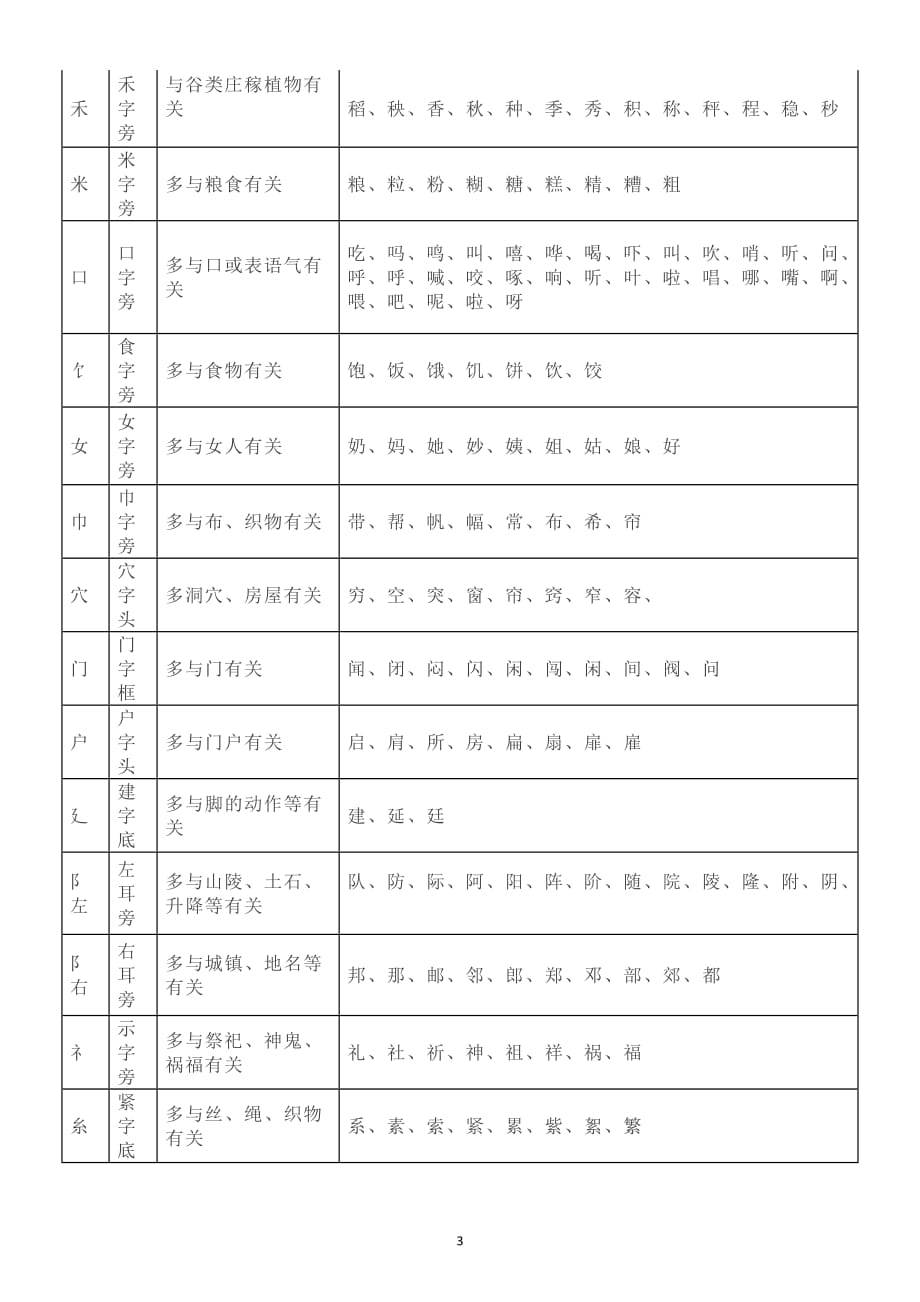 小学语文一二年级常见偏旁部首笔画汇总_第3页