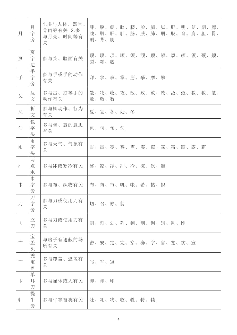 小学语文一二年级常见偏旁部首笔画汇总_第4页