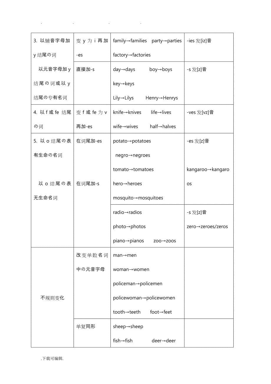 七年级（上册）英语第2单元知识点讲解_第5页