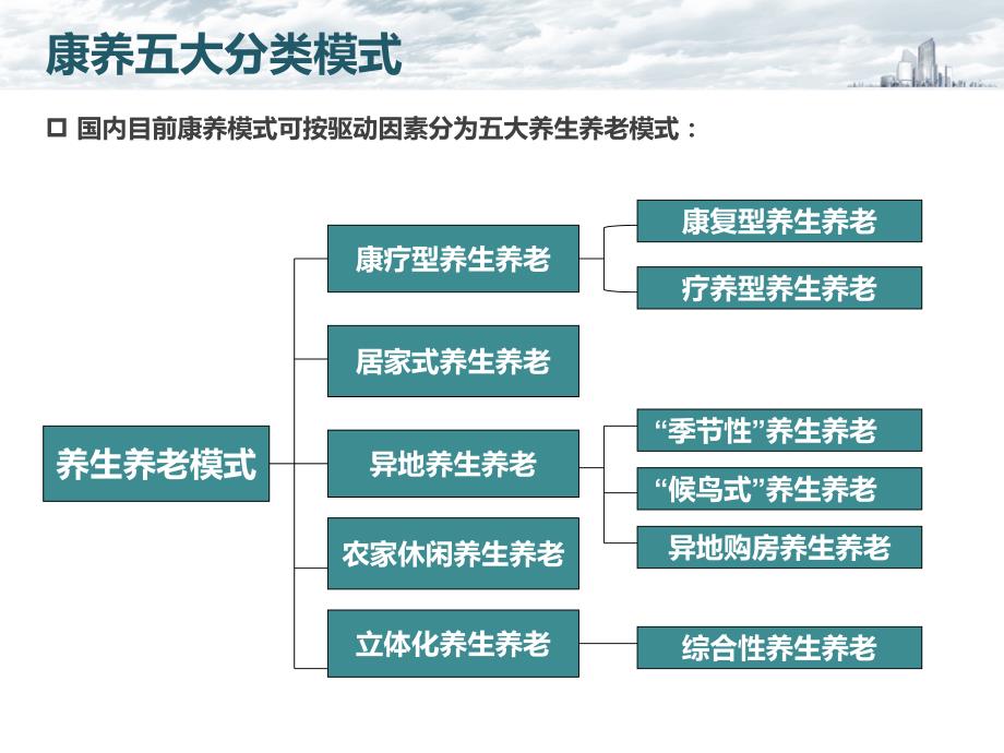 康养地产运营及盈利模式专题研究_第4页