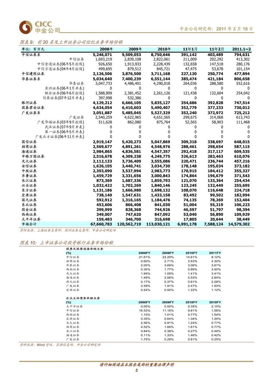 证券行业研究报告：中金公司-证券行业月报-110318_第5页