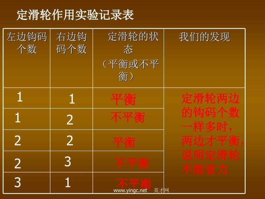 教科小学科学六年级上册《1.5、定滑轮和动滑轮》_第5页