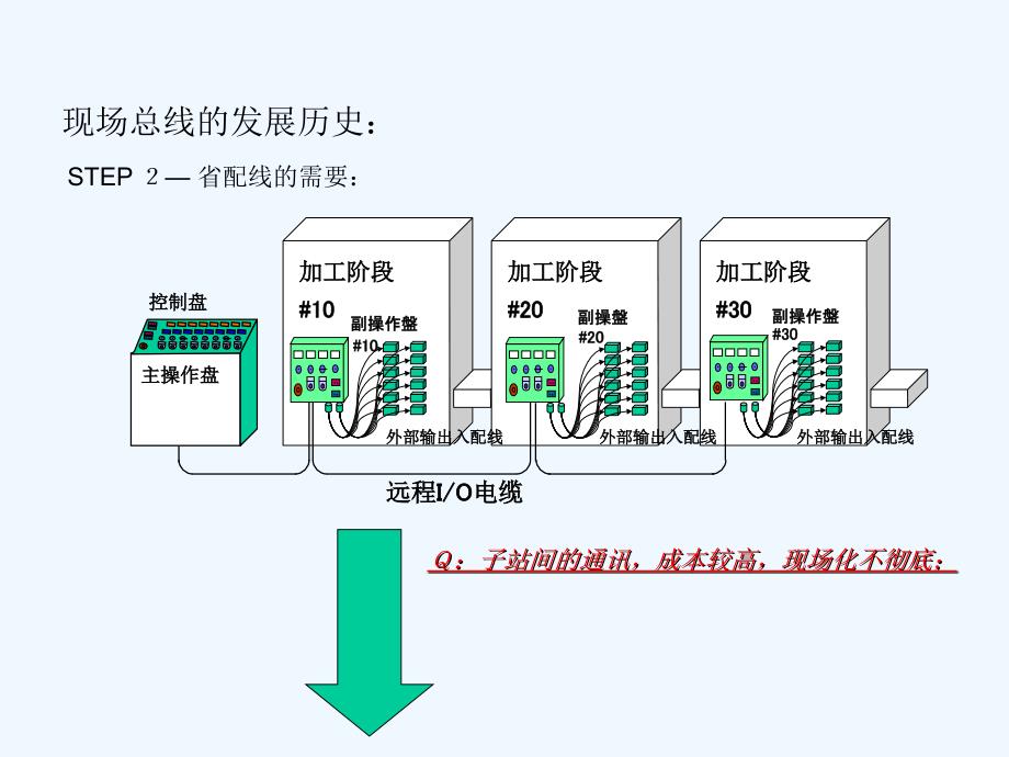 Device Net-面向未来的现场总线培训教材.ppt_第4页