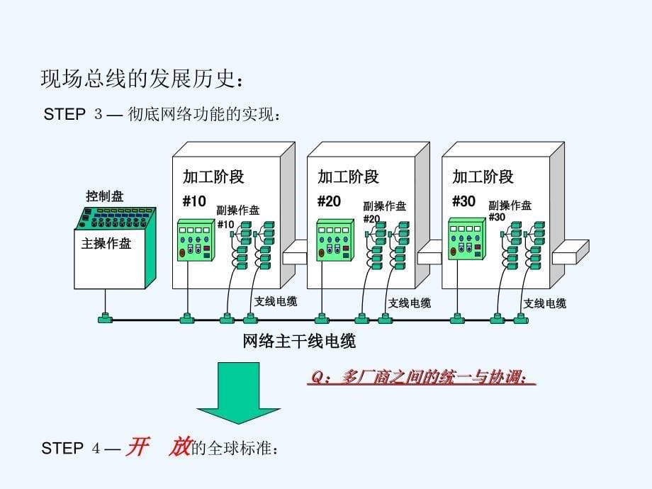 Device Net-面向未来的现场总线培训教材.ppt_第5页