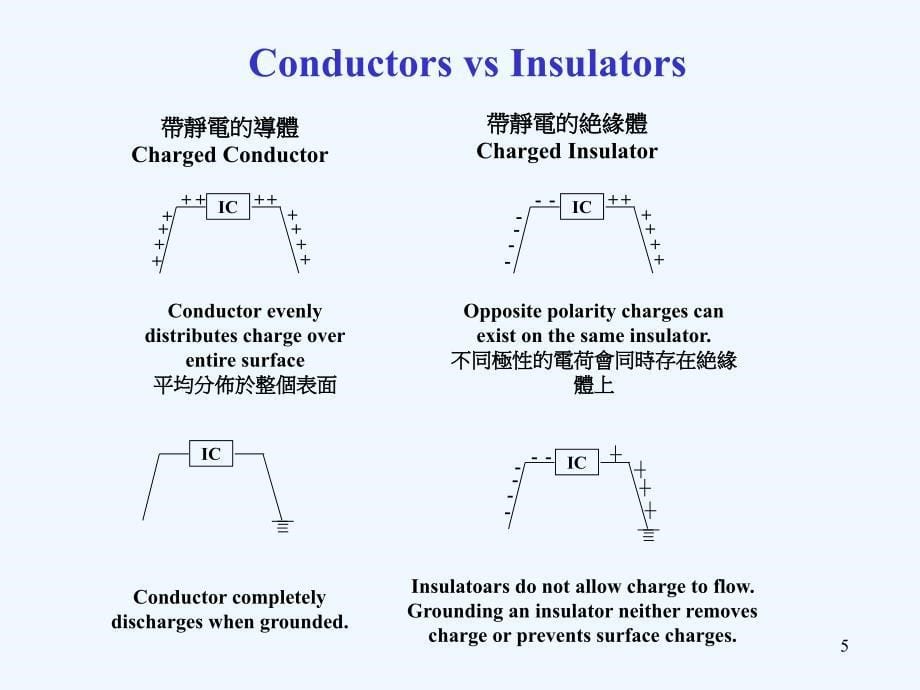 ESD静电防护基础知识中英文版).ppt_第5页