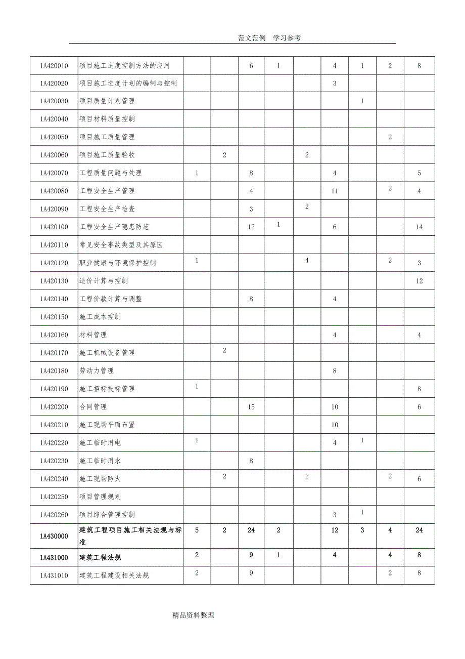 2018年一建建筑高频考点（精华版)_第2页