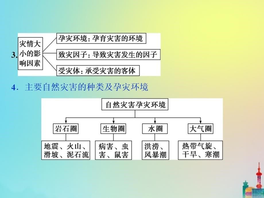 2019-2020学年高二地理第一章自然灾害与人类活动第一节自然灾害及其影响课件新人教版选修5_第5页