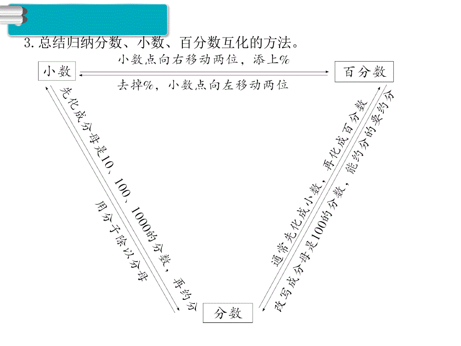 人教版数学六年级上册第6单元百分数（一）都7课时整理和复习_第4页