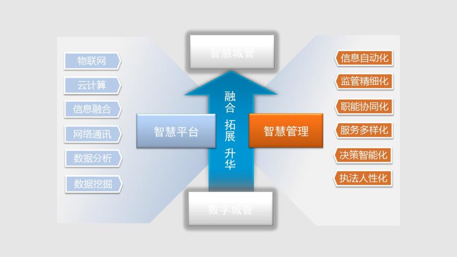 智慧城管技术方案_第3页