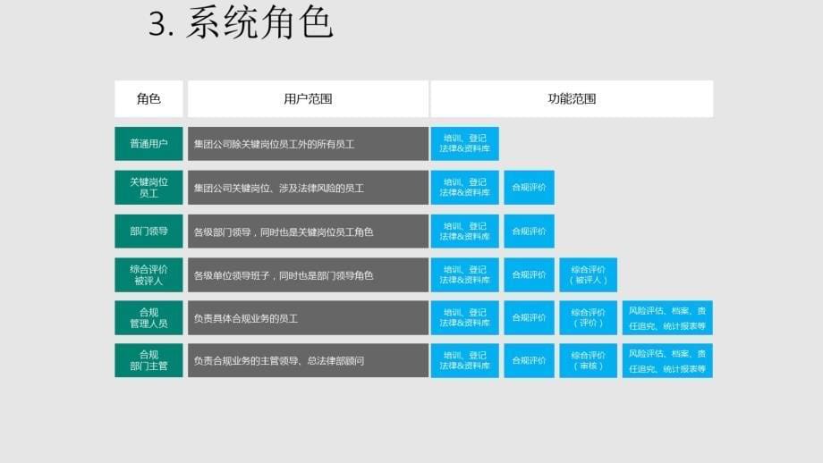 中国石油合规管理信息平台系统方案_第5页