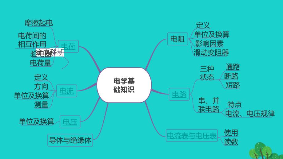 福建省2020年中考物理一轮复习基础考点一遍过第14讲了解电路命题点1电学基础知识课件_第3页