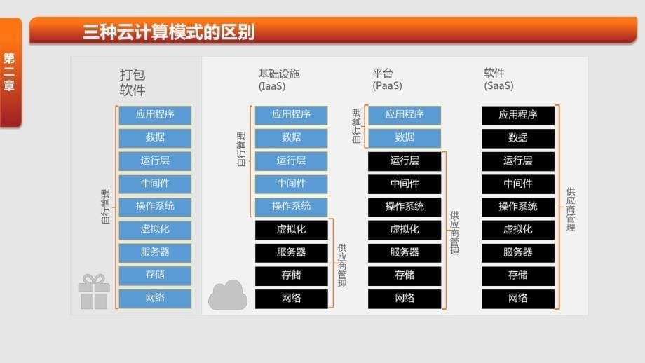 云计算中心整体解决方案_第5页