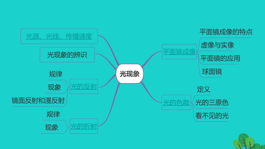 山西省2020年中考物理一轮复习基础考点一遍过第二章光现象课件_第3页