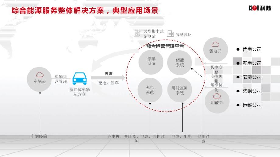 网络工程师-智慧能源云平台建设方案_第4页