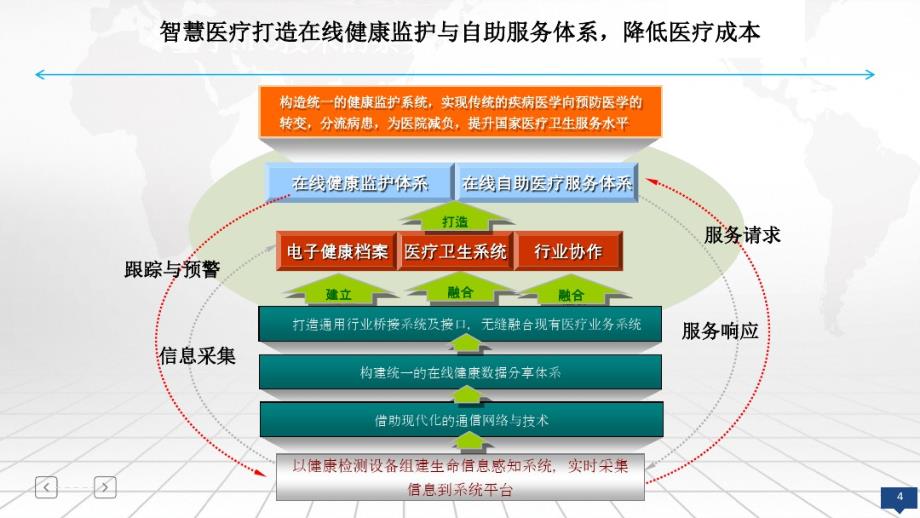 网络工程师-智能医疗云物联网医院解决方案_第4页