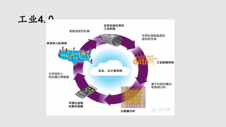 工业4.0智能制造云平台方案_第2页