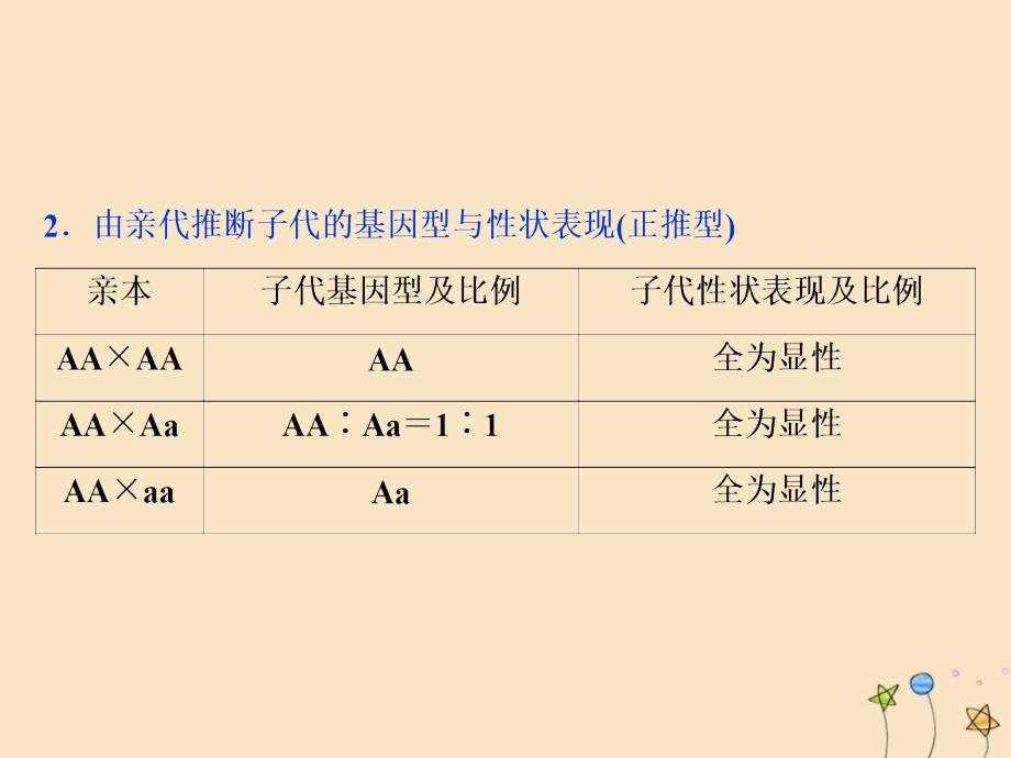 高中生物第一章孟德尔定律第一节分离定律第3课时分离定律的解题思路及常见题型的解题方法（题型课）课件浙科版必修2_第4页