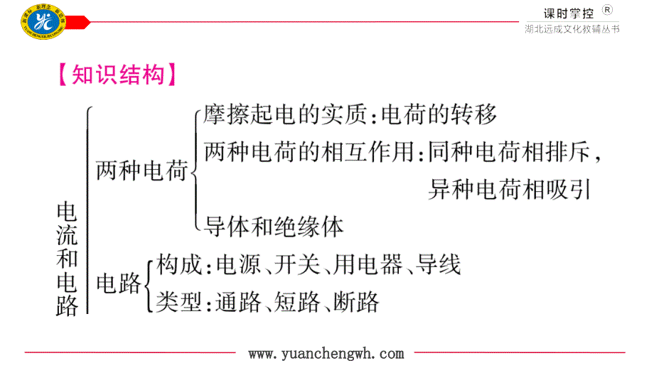 九年级物理第十五章知识清单_第2页