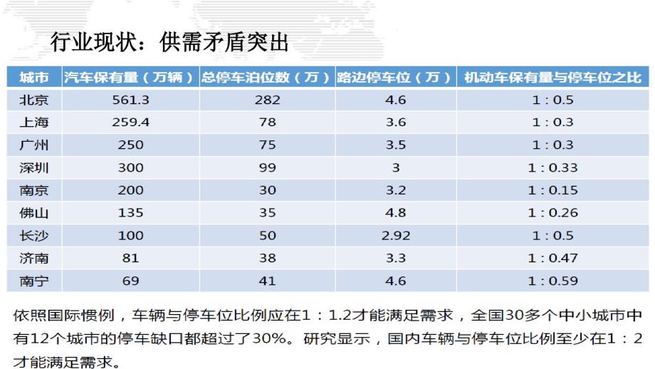 智慧停车项目整体解决方案_第3页