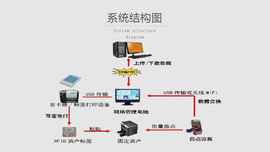 RFID固资管理解决方案_第3页