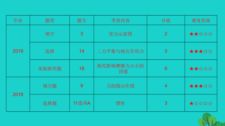 安徽省2020年中考物理一轮复习第4章力与运动课件_第4页