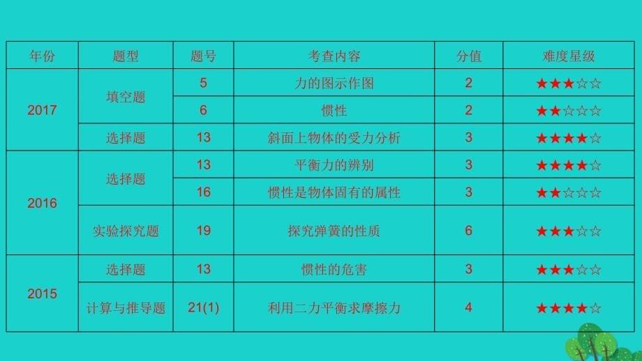 安徽省2020年中考物理一轮复习第4章力与运动课件_第5页