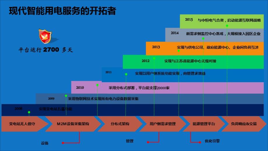 网络工程师-智慧用电服务体系建设方案智慧电能服务体系建设方案_第4页