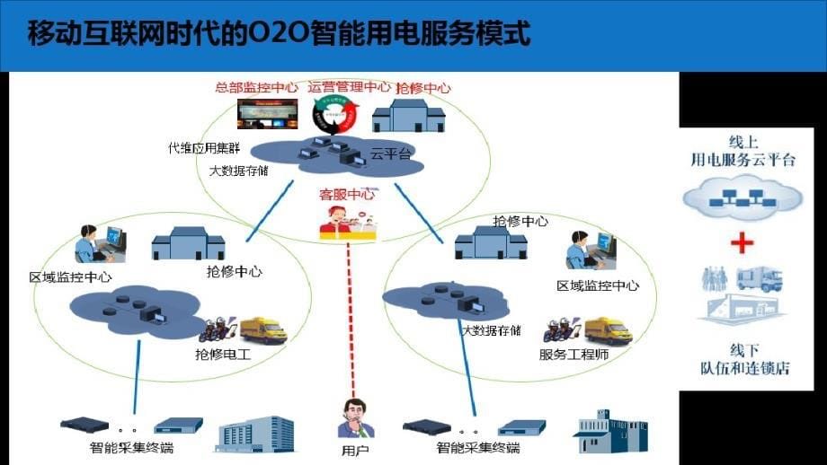 网络工程师-智慧用电服务体系建设方案智慧电能服务体系建设方案_第5页