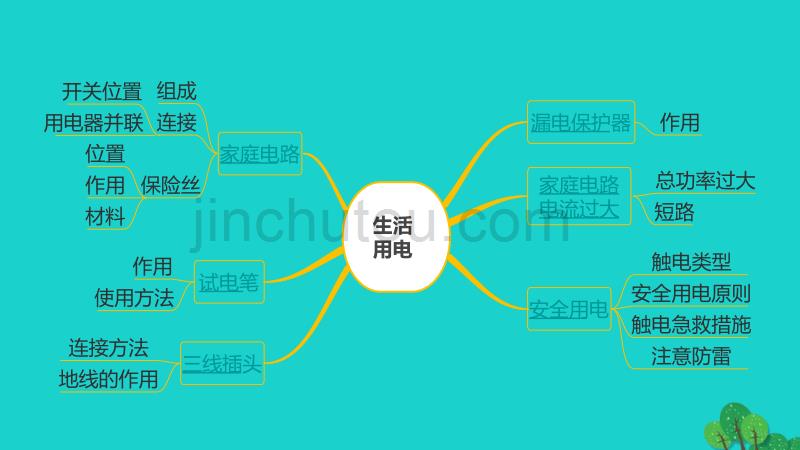 山西省2020年中考物理一轮复习基础考点一遍过第十八章生活用电课件_第3页