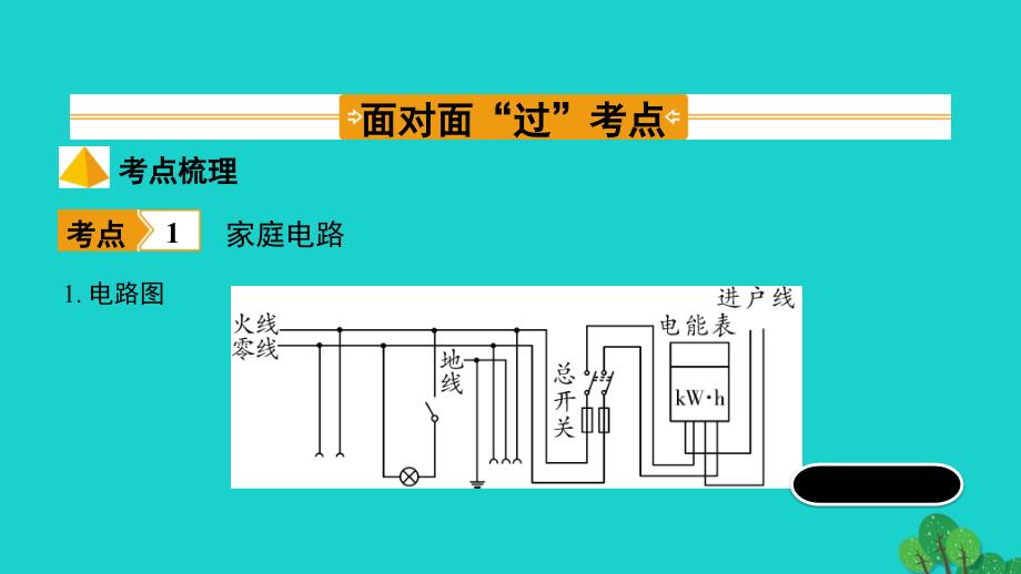 福建省2020年中考物理一轮复习基础考点一遍过第15讲探究电路命题点5家庭用电课件_第3页