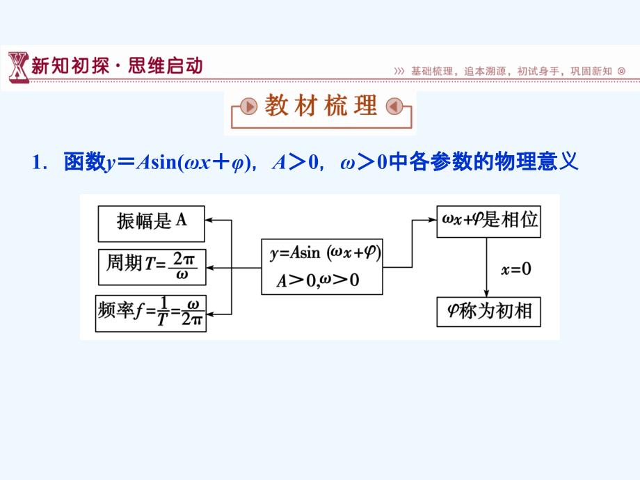 2016-2017年高中数学 第一章 三角函数 1.3 三角函数的图象和性质 1.3.3 函数y＝Asin（ωx＋φ）的图象 苏教必修4.ppt_第4页