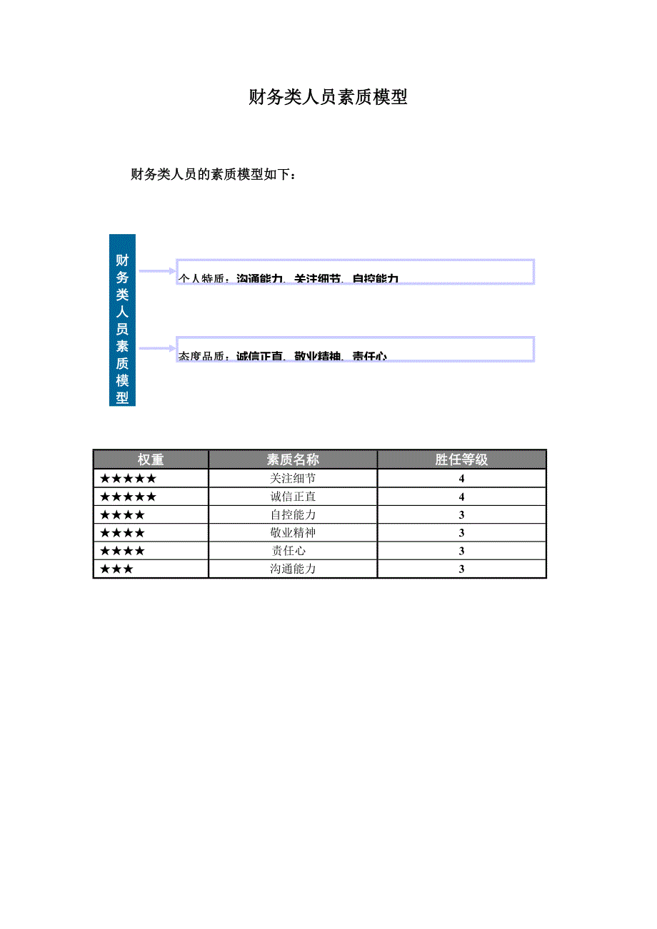 财务类人员素质模型_第2页