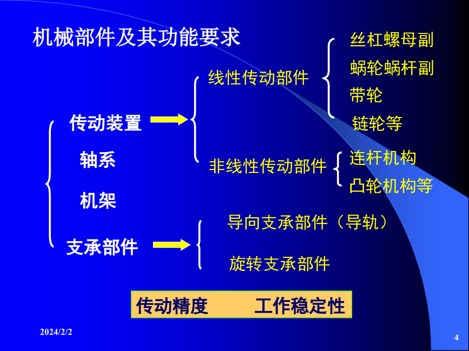 机械系统部件选择与设计(ppt 302页)_第4页