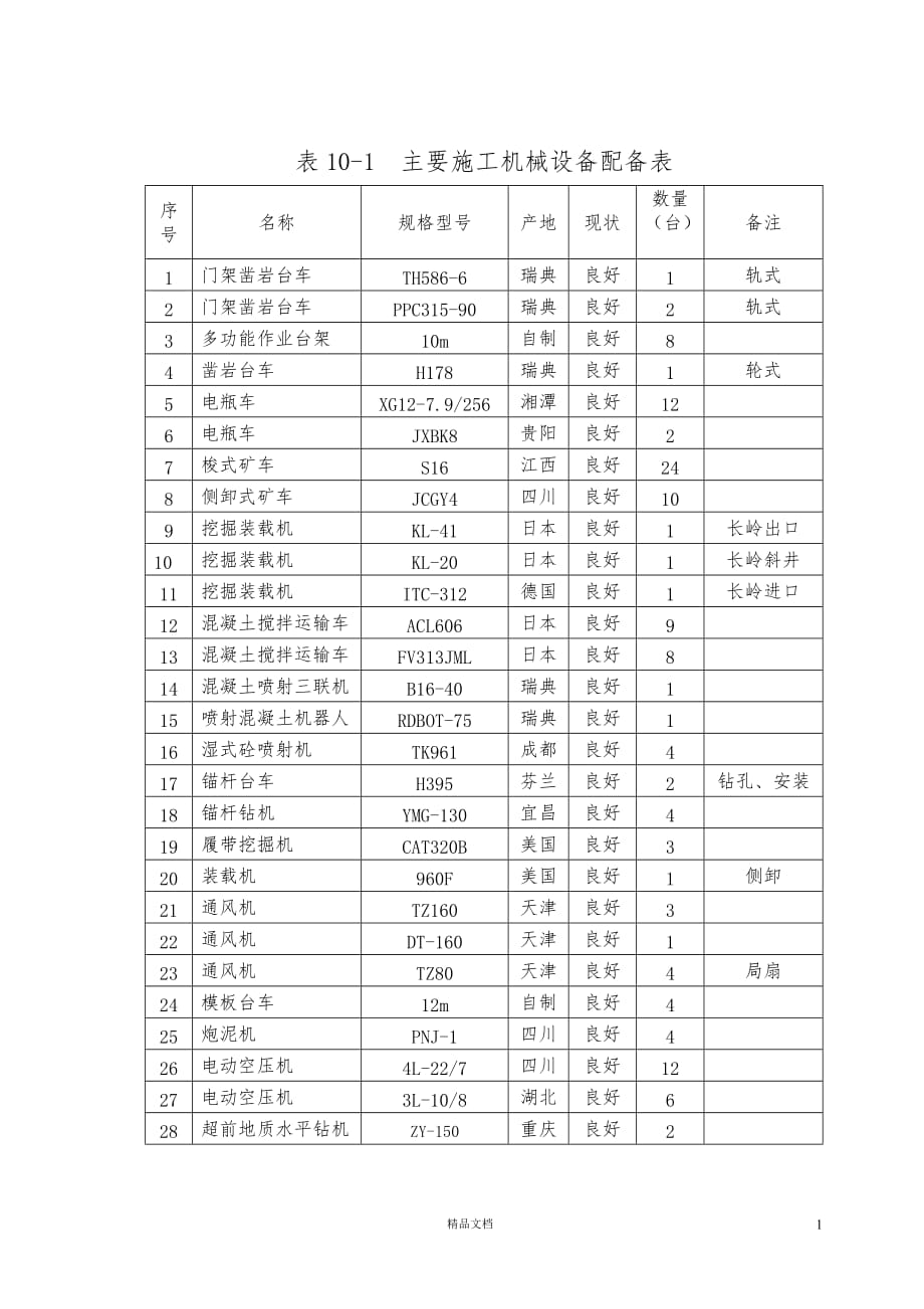 10-1机械设备表【GHOE】_第1页