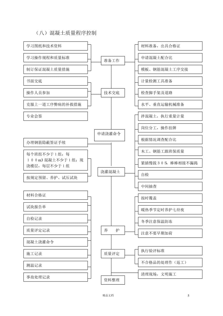 混凝土工程【GHOE】_第5页