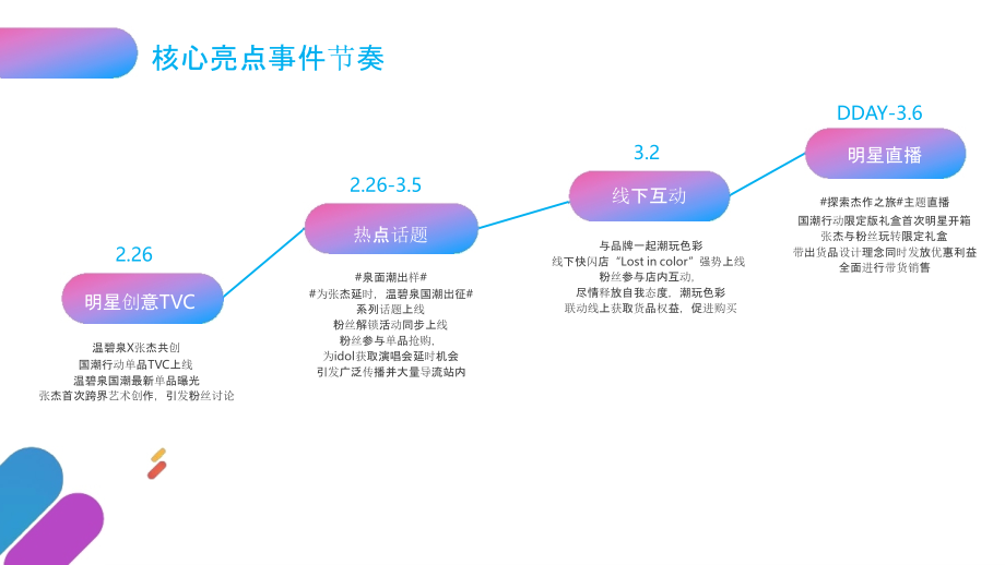 2019温碧泉X国潮行动营销传播方案（跨界）_第2页