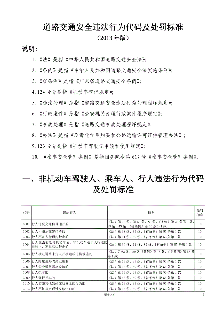 道路交通安全违法行为、代码及处罚记分标准【GHOE】_第1页