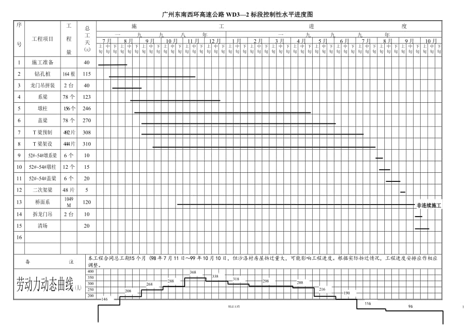 控制性水平进度图【GHOE】_第1页