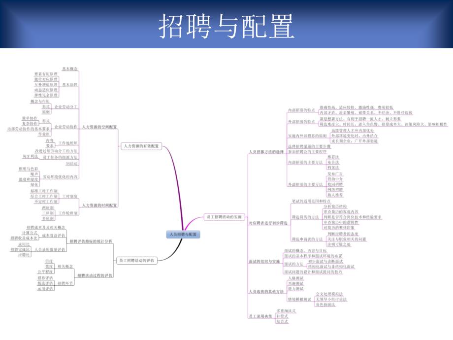 人力资源管理师2015新版教材_各章思维导图_第3页