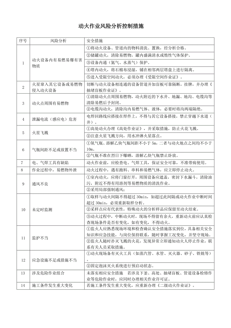 八大_危险作业风险分析及控制措施.doc_第1页