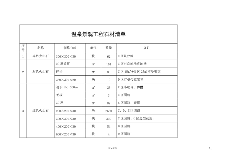 温泉景观工程石材清单【GHOE】_第1页
